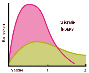 glisemik indeks-Dyt. Nilgün Aydın